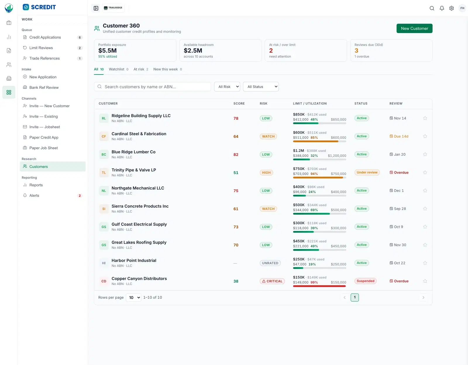 The SCREDIT Customer 360 portfolio view. Header figures show five and a half million dollars of portfolio exposure at fifty-five per cent utilisation, two and a half million dollars of available headroom across ten accounts, two accounts at risk or over limit, and three reviews due within thirty days. Each customer row carries a score, a risk band from low through watch, high, unrated and critical, a utilisation bar against its credit line, an account status and a next review date.