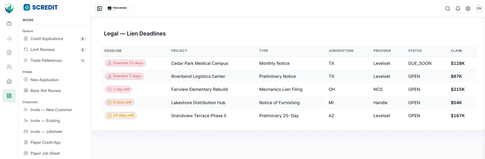 The SCREDIT lien deadline queue. Five construction projects are listed with a countdown badge showing days remaining, coloured red as the deadline approaches. Each row names the project, the deadline type such as monthly notice, preliminary notice or mechanics lien filing, the state jurisdiction, the filing provider, a status and the claim amount at stake.