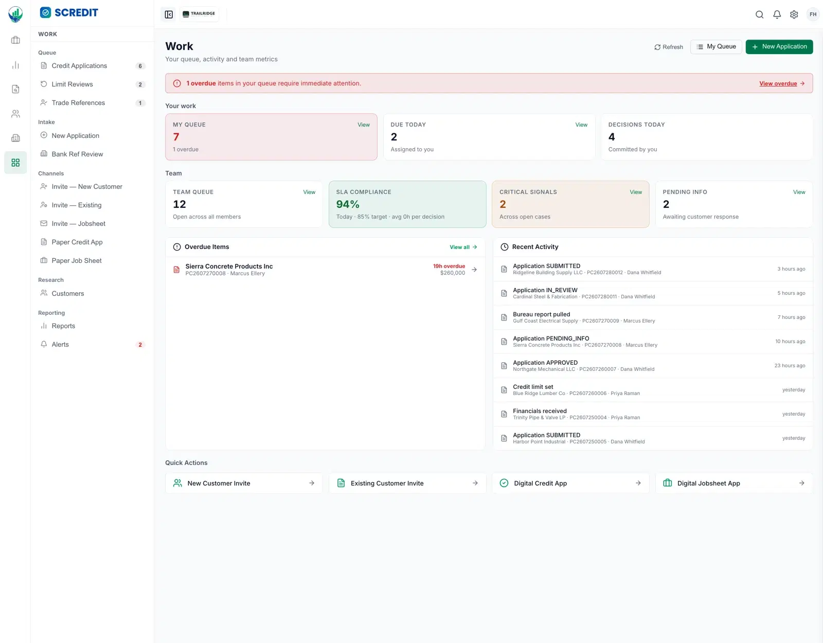 The SCREDIT work console. A left navigation lists Credit Applications, Limit Reviews and Trade References with outstanding counts. Cards show a personal queue of seven with one overdue, two due today and four decisions committed. Team cards show a queue of twelve, SLA compliance at 94 per cent and two critical signals. An overdue panel names one application nineteen hours past its window, and an activity feed lists recent submissions, bureau pulls and approvals with the analyst who acted on each.