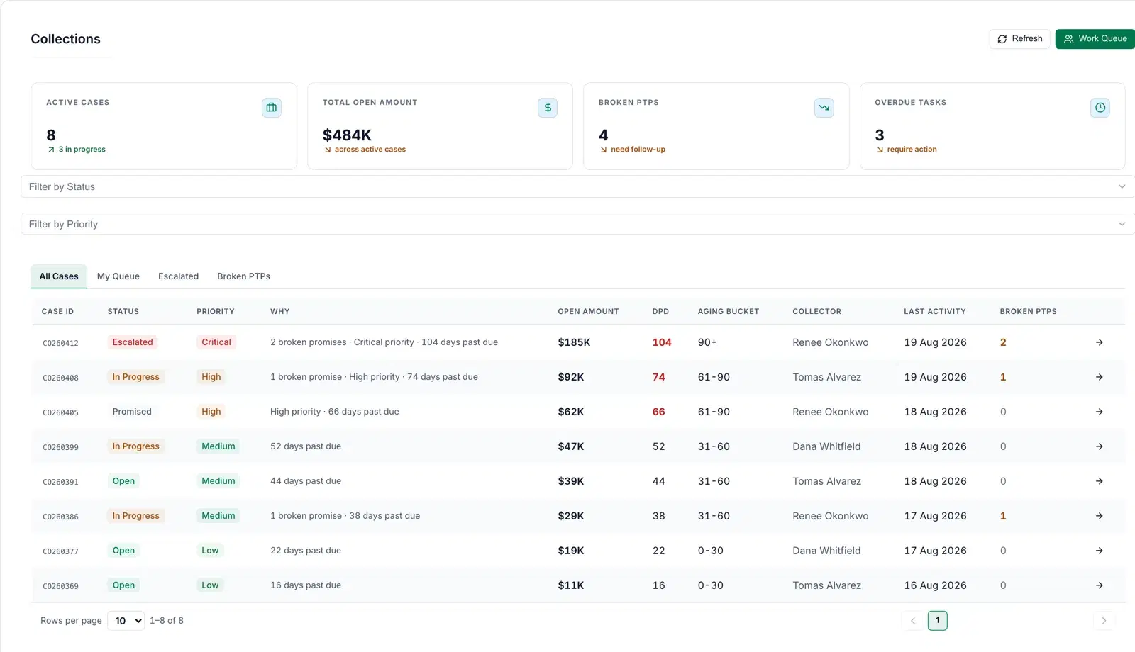 The SCREDIT collections dashboard. Header cards show eight active cases with three in progress, four hundred and eighty-four thousand dollars open across them, four broken promises to pay awaiting follow-up, and three overdue tasks. Below, a case table lists each case with its status from open through in progress, promised and escalated, a priority band, the open amount, days past due, aging bucket, the collector who owns it and the date of last activity. A plain-language column states why each case is in the queue — two broken promises, critical priority, one hundred and four days past due.